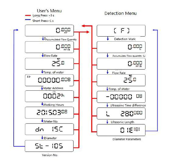 높은 정밀도 LCD 디스플레이 RS485 커뮤니케이션을 가진 고품질 외부 초음파 열 미터